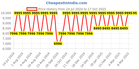 tatacliq.com Titan Octane NS90086KL01 Analog Watch for Men titan Price History Graph from 24 Jul 2024 to 16 Oct 2025