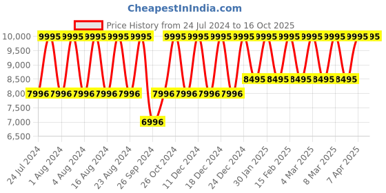 tatacliq.com Titan Octane NS90086KL02 Analog Watch for Men titan Price History Graph from 24 Jul 2024 to 16 Oct 2025