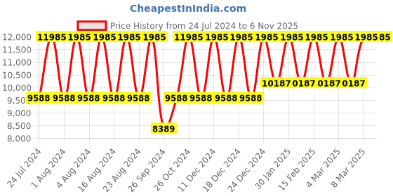 tatacliq.com Titan Octane NS90086KM03 Analog Watch for Men titan Price History Graph from 24 Jul 2024 to 2 Nov 2025