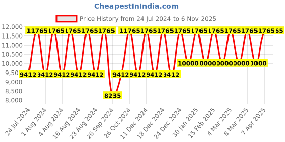 tatacliq.com Titan Octane NS90086KM05 Analog Watch for Men titan Price History Graph from 24 Jul 2024 to 2 Nov 2025