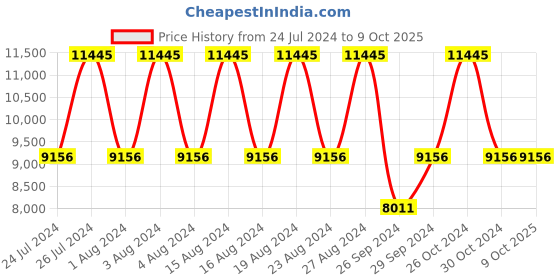 tatacliq.com Titan Octane NS90103KM03 Analog Watch for Men titan Price History Graph from 24 Jul 2024 to 7 Oct 2025