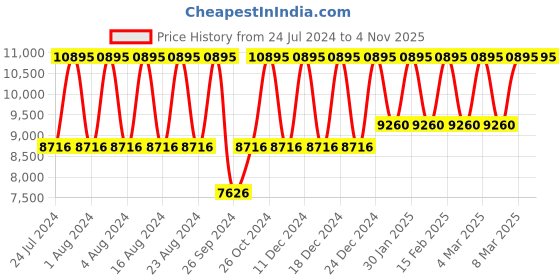 tatacliq.com Titan Octane NS90106KM02 Analog Watch for Men titan Price History Graph from 24 Jul 2024 to 2 Nov 2025