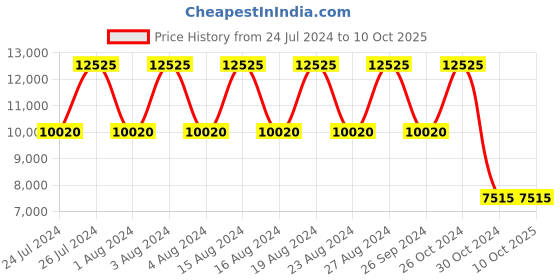 tatacliq.com Titan Octane NS90114KM01 Analog Watch for Men titan Price History Graph from 24 Jul 2024 to 10 Oct 2025