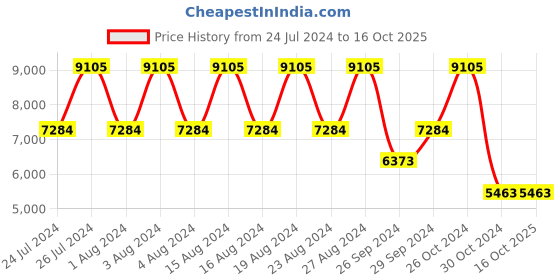 tatacliq.com Titan Octane NS90122SP01 Analog Watch for Men titan Price History Graph from 24 Jul 2024 to 15 Oct 2025