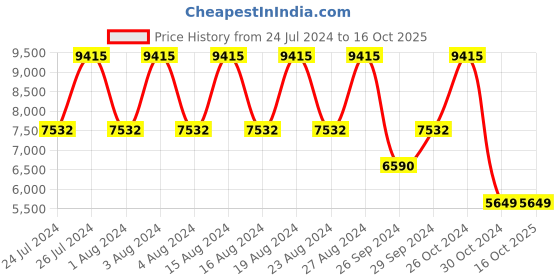 tatacliq.com Titan Octane NS90123KP02 Analog Watch for Men titan Price History Graph from 24 Jul 2024 to 15 Oct 2025