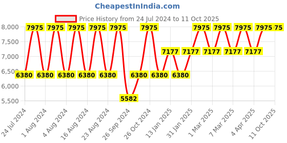 tatacliq.com Titan Octane NS90124SM01 Analog Watch for Men titan Price History Graph from 24 Jul 2024 to 10 Oct 2025