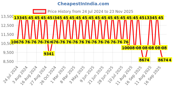 tatacliq.com Titan Octane NS90150NM01 Analog Watch for Men titan Price History Graph from 24 Jul 2024 to 22 Nov 2025