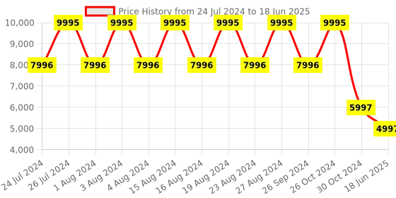 tatacliq.com Titan Octane NS90151NL01 Analog Watch for Men titan Price History Graph from 24 Jul 2024 to 18 Jun 2025