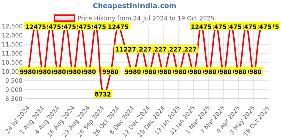 tatacliq.com Titan Octane NS90152NM01 Analog Watch for Men titan Price History Graph from 24 Jul 2024 to 19 Oct 2025