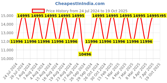 tatacliq.com Titan Octane NS90153QM01 Analog Watch for Men titan Price History Graph from 24 Jul 2024 to 19 Oct 2025