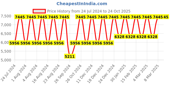 tatacliq.com Titan Octane NS9323SM07 Analog Watch for Men titan Price History Graph from 24 Jul 2024 to 24 Oct 2025