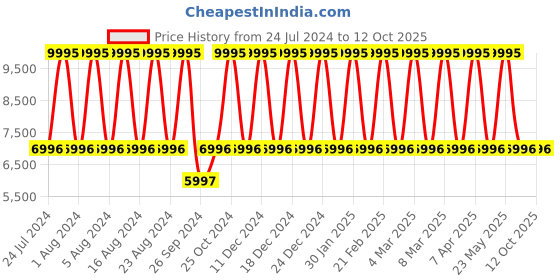 tatacliq.com Titan On Trend NS90102SL01 Analog Watch for Men titan Price History Graph from 24 Jul 2024 to 11 Oct 2025