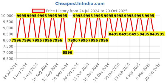 tatacliq.com Titan On Trend NS90102SL03 Analog Watch for Men titan Price History Graph from 24 Jul 2024 to 29 Oct 2025