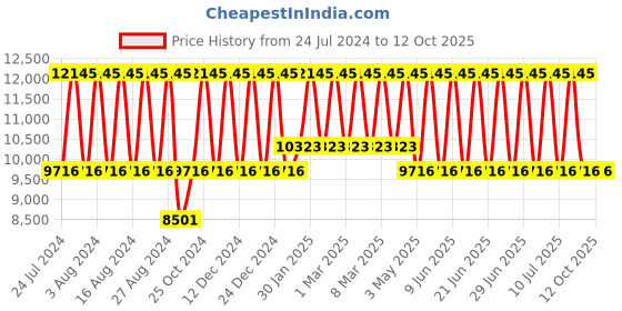 tatacliq.com Titan On Trend NS90102WL01 Analog Watch for Men titan Price History Graph from 24 Jul 2024 to 11 Oct 2025