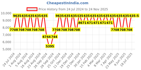 tatacliq.com Titan Opulent III NS90127KM02 Analog Watch for Men titan Price History Graph from 24 Jul 2024 to 23 Nov 2025