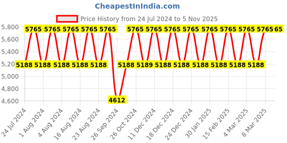 tatacliq.com Titan Pair Bandhan NS15782489SL03P Analog Watch for Men titan Price History Graph from 24 Jul 2024 to 4 Nov 2025