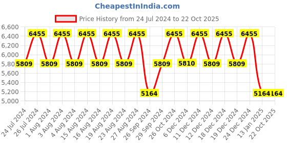 tatacliq.com Titan Pair Bandhan NS15802490SM03P Analog Watch for Men titan Price History Graph from 24 Jul 2024 to 21 Oct 2025