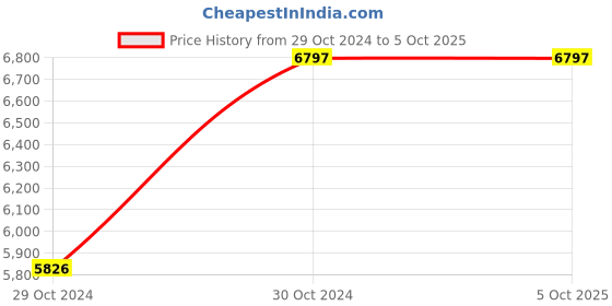 tatacliq.com Titan Punjab Collection NS1869YM01 Analog Watch for Men titan Price History Graph from 29 Oct 2024 to 4 Oct 2025