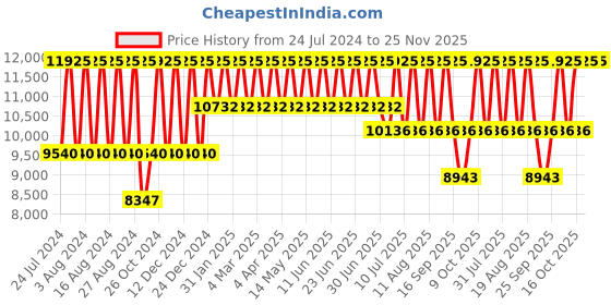 tatacliq.com Titan Purple Ceramics NS95189KC04 Analog Watch for Women titan Price History Graph from 24 Jul 2024 to 25 Nov 2025