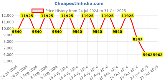 tatacliq.com Titan Purple Ceramics NS95189KC09 Analog Watch for Women titan Price History Graph from 24 Jul 2024 to 30 Oct 2025