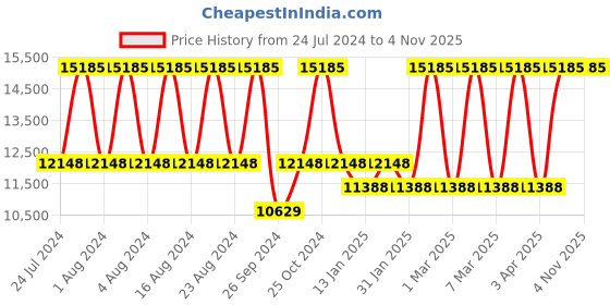 tatacliq.com Titan Purple Glitz NS95206WM01 Analog Watch for Women titan Price History Graph from 24 Jul 2024 to 3 Nov 2025
