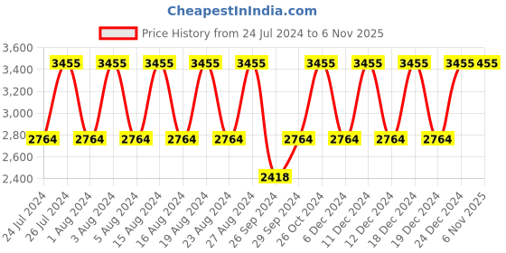 tatacliq.com Titan Purple NS2482SM02 Analog Watch for Women titan Price History Graph from 24 Jul 2024 to 6 Nov 2025