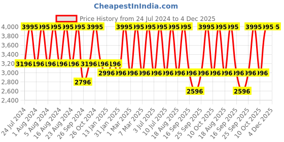 tatacliq.com Titan Purple NS2570SL02 Analog Watch for Women titan Price History Graph from 24 Jul 2024 to 4 Dec 2025