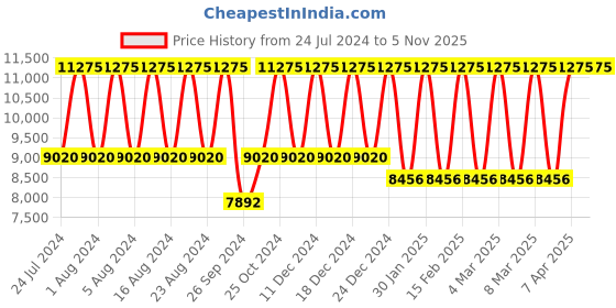 tatacliq.com Titan Purple NS95209WM01 Analog Watch for Women titan Price History Graph from 24 Jul 2024 to 2 Nov 2025