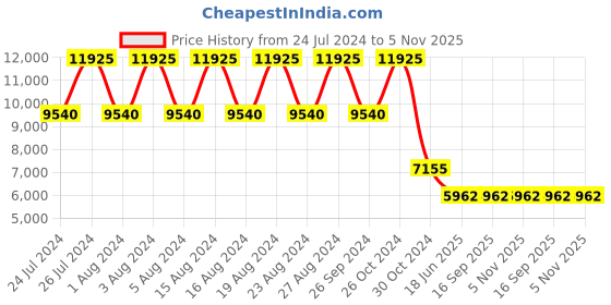 tatacliq.com Titan Purple NS95213KD04 Analog Watch for Women titan Price History Graph from 24 Jul 2024 to 5 Nov 2025