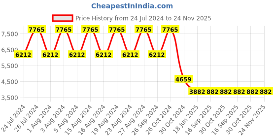 tatacliq.com Titan Purple Style Up NS95236WL01 Analog Watch for Women titan Price History Graph from 24 Jul 2024 to 24 Nov 2025