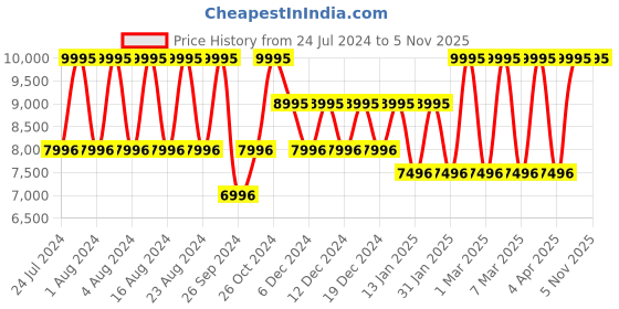 tatacliq.com Titan Purple Style Up NS95236WM03 Analog Watch for Women titan Price History Graph from 24 Jul 2024 to 2 Nov 2025