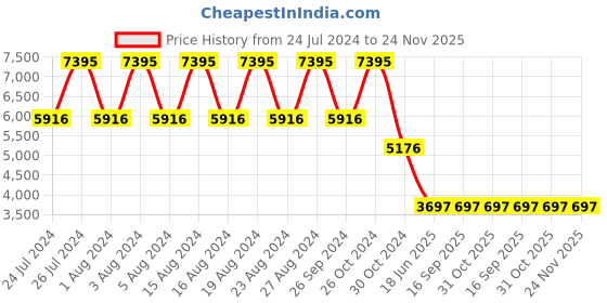 tatacliq.com Titan Purple Style Up NS95238SM01 Analog Watch for Women titan Price History Graph from 24 Jul 2024 to 23 Nov 2025