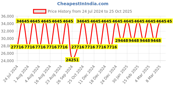 tatacliq.com Titan Quartet NS1848KM05 Analog Watch for Men titan Price History Graph from 24 Jul 2024 to 25 Oct 2025