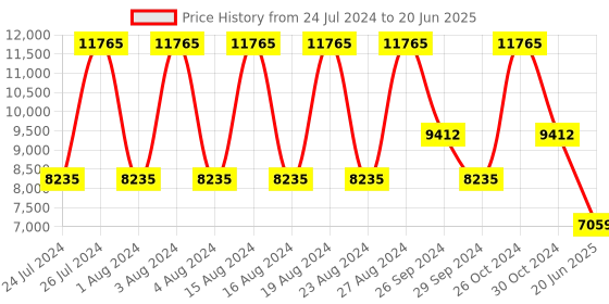 tatacliq.com Titan Quartet NS1882NL01 Analog Watch for Men titan Price History Graph from 24 Jul 2024 to 20 Jun 2025