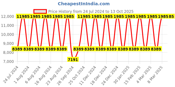 tatacliq.com Titan Quartet NS1890NM01 Analog Watch for Men titan Price History Graph from 24 Jul 2024 to 13 Oct 2025