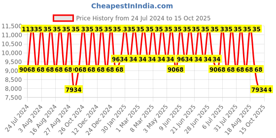 tatacliq.com Titan Raga Aurora NS2540WM05 Analog Watch for Women titan Price History Graph from 24 Jul 2024 to 14 Oct 2025
