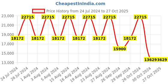 tatacliq.com Titan Raga Ceramics NS95145KC02 Analog Watch for Women titan Price History Graph from 24 Jul 2024 to 26 Oct 2025