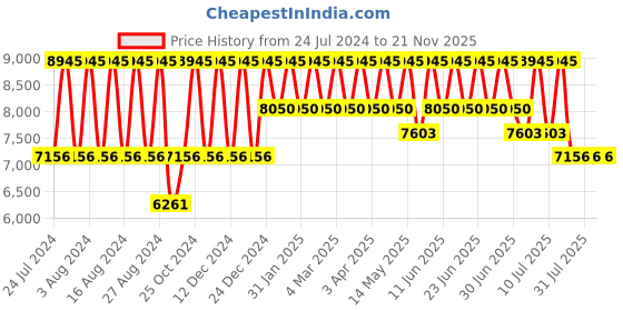 tatacliq.com Titan Raga Chic NS2687WM01 Analog Watch for Women titan Price History Graph from 24 Jul 2024 to 21 Nov 2025