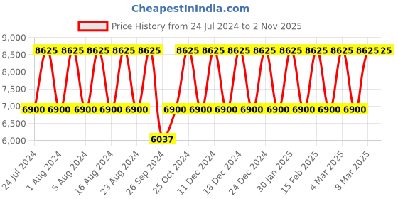 tatacliq.com Titan Raga Delight NS2606KM01 Analog Watch for Women titan Price History Graph from 24 Jul 2024 to 1 Nov 2025