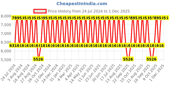 tatacliq.com Titan Raga Delight NS2606WM11 Analog Watch for Women titan Price History Graph from 24 Jul 2024 to 1 Dec 2025