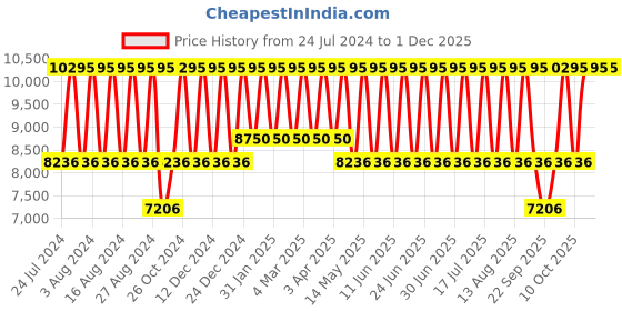 tatacliq.com Titan Raga Delight NS95153KM01 Analog Watch for Women titan Price History Graph from 24 Jul 2024 to 29 Nov 2025