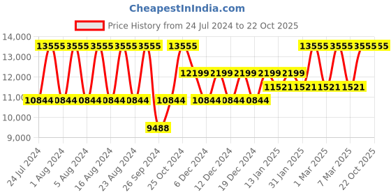 tatacliq.com Titan Raga Delight NS95155KM01 Analog Watch for Women titan Price History Graph from 24 Jul 2024 to 21 Oct 2025