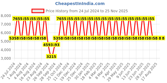 tatacliq.com Titan Raga Garden of Eden NS2532YM01 Analog Watch for Women titan Price History Graph from 24 Jul 2024 to 25 Nov 2025