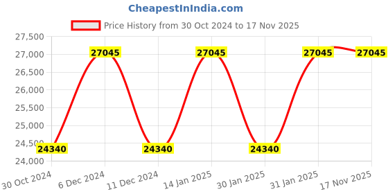 tatacliq.com Titan Raga New You NS95195WM01 Analog Watch for Women titan Price History Graph from 30 Oct 2024 to 17 Nov 2025