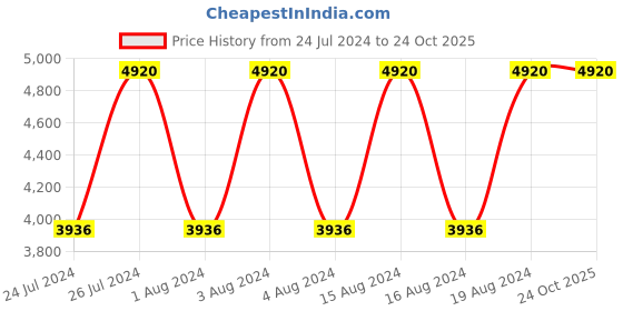 tatacliq.com Titan Raga NR2455WM01 Analog Watch for Women titan Price History Graph from 24 Jul 2024 to 23 Oct 2025