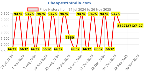 tatacliq.com Titan Raga NS2539YM02 Analog Watch for Women titan Price History Graph from 24 Jul 2024 to 25 Nov 2025