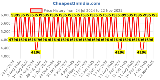 tatacliq.com Titan Raga NS2575WM02 Analog Watch for Women titan Price History Graph from 24 Jul 2024 to 22 Nov 2025