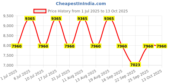 tatacliq.com Titan Raga Power Pearls NS2720WM01F Analog Watch for Women titan Price History Graph from 1 Jul 2025 to 12 Oct 2025