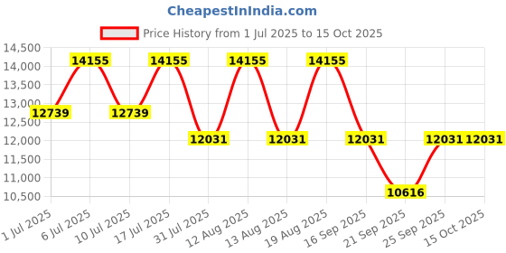 tatacliq.com Titan Raga Power Pearls NS95225WM01F Analog Watch for Women titan Price History Graph from 1 Jul 2025 to 15 Oct 2025