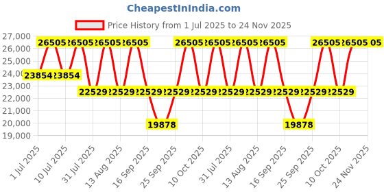 tatacliq.com Titan Raga Power Pearls NS95233WM01F Analog Watch for Women titan Price History Graph from 1 Jul 2025 to 24 Nov 2025